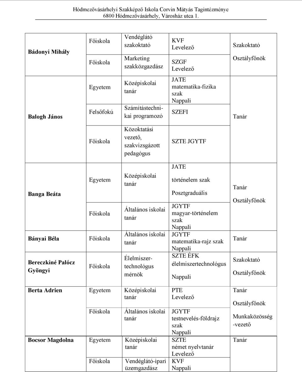 Általános iskolai Általános iskolai Élelmiszertechnológus mérnök történelem szak Posztgraduális JGYTF magyar-történelem szak JGYTF matematika-rajz szak SZTE ÉFK élelmiszertechnológus Osztályfőnök