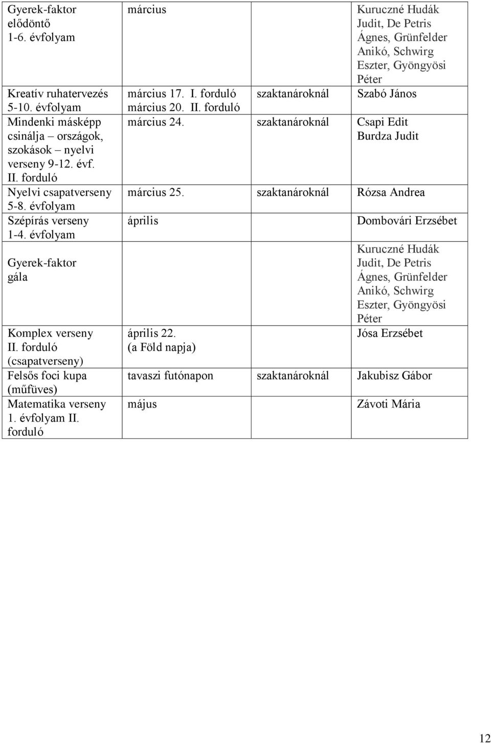 forduló március Kuruczné Hudák Judit, De Petris Ágnes, Grünfelder Anikó, Schwirg Eszter, Gyöngyösi Péter március 17. Szabó János március 20. I március 24.