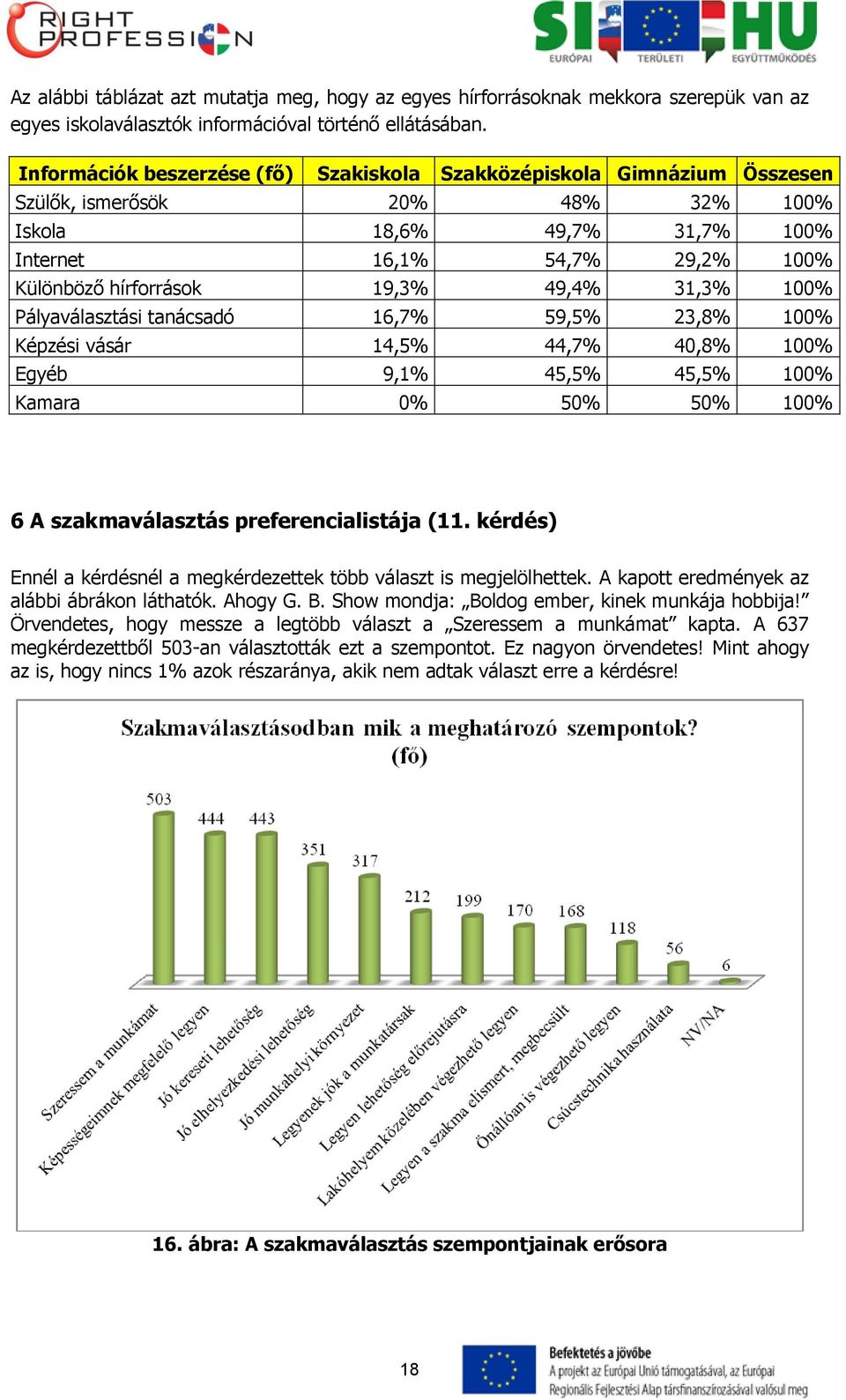 49,4% 31,3% 100% Pályaválasztási tanácsadó 16,7% 59,5% 23,8% 100% Képzési vásár 14,5% 44,7% 40,8% 100% Egyéb 9,1% 45,5% 45,5% 100% Kamara 0% 50% 50% 100% 6 A szakmaválasztás preferencialistája (11.