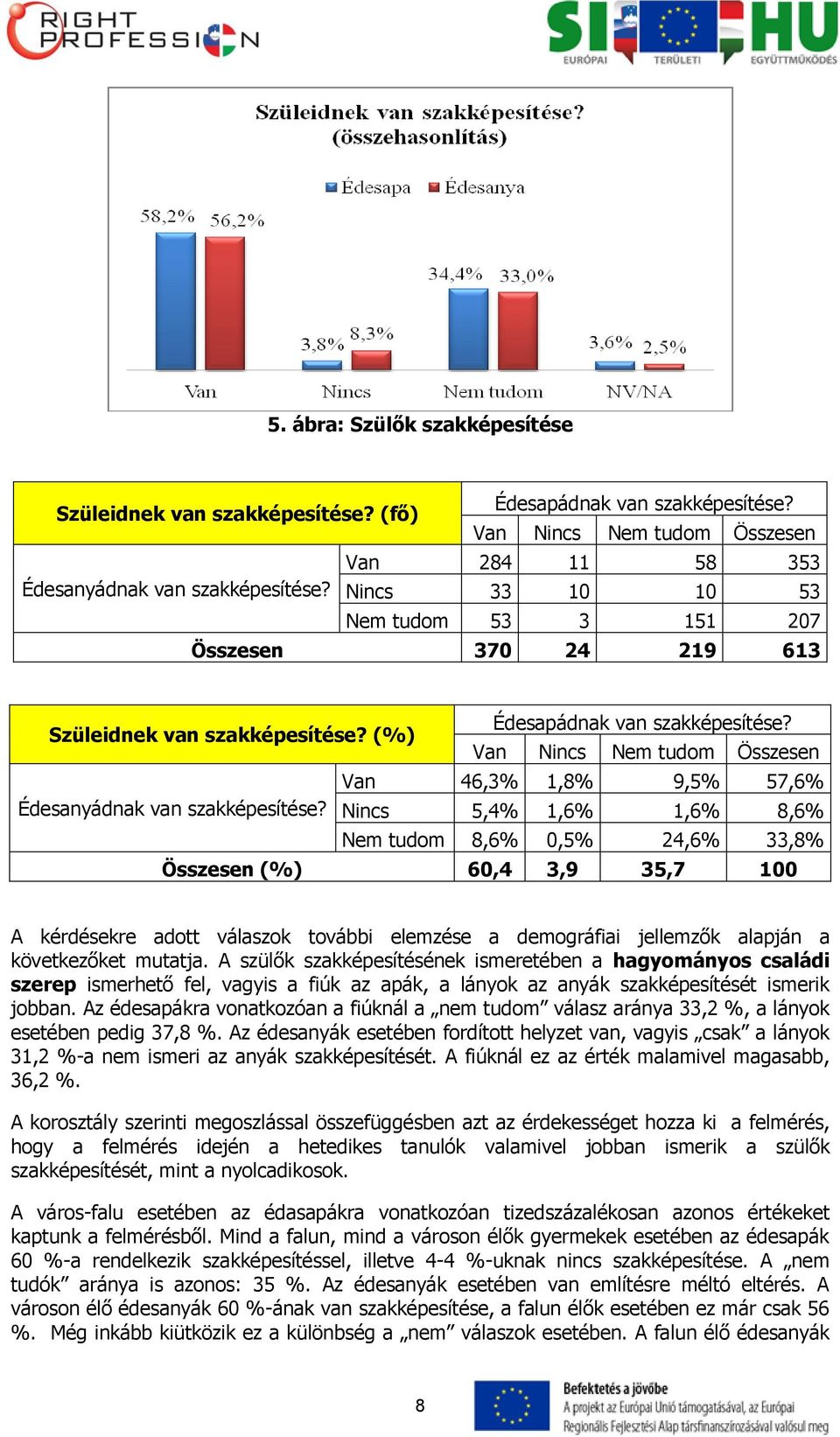 Van Nincs Nem tudom Összesen Van 46,3% 1,8% 9,5% 57,6% Édesanyádnak van szakképesítése?