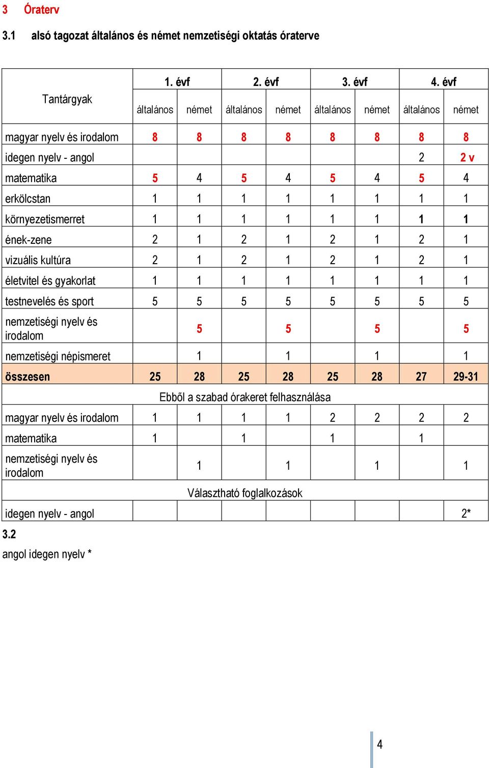 környezetismerret 1 1 1 1 1 1 1 1 ének-zene 2 1 2 1 2 1 2 1 vizuális kultúra 2 1 2 1 2 1 2 1 életvitel és gyakorlat 1 1 1 1 1 1 1 1 testnevelés és sport 5 5 5 5 5 5 5 5 nemzetiségi nyelv és