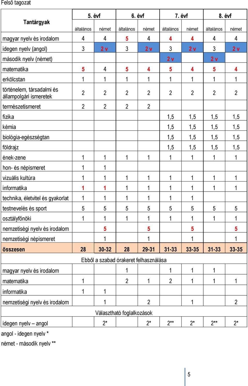 5 4 5 4 5 4 erkölcstan 1 1 1 1 1 1 1 1 történelem, társadalmi és állampolgári ismeretek természetismeret 2 2 2 2 2 2 2 2 2 2 2 2 fizika 1,5 1,5 1,5 1,5 kémia 1,5 1,5 1,5 1,5 biológia-egészségtan 1,5
