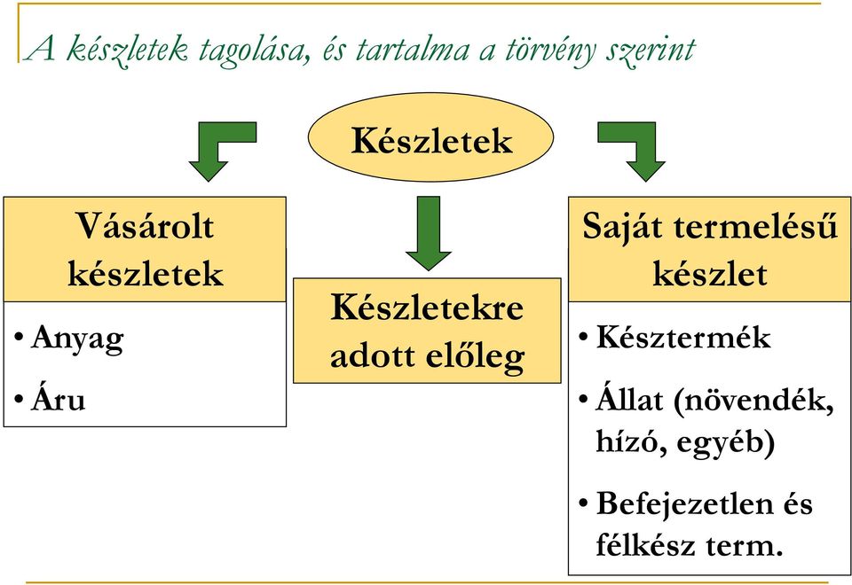 adott előleg Saját termelésű készlet Késztermék