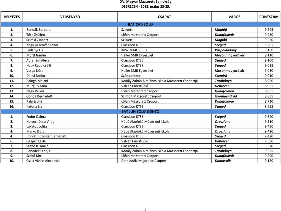 Ábrahám Alexa Classicon KTSE Szeged 9,100 8. Nagy Rebeka Lili Classicon KTSE Szeged 9,035 9. Varga Nóra Haller SMB Egyesület Mosonmagyaróvár 9,030 10. Dányi Bodza Százszorszép Szendrő 9,010 11.