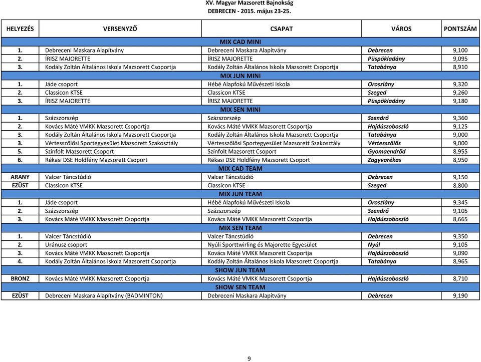 Classicon KTSE Classicon KTSE Szeged 9,260 3. ÍRISZ MAJORETTE ÍRISZ MAJORETTE Püspökladány 9,180 1. Százszorszép MIX SEN MINI Százszorszép Szendrő 9,360 2.