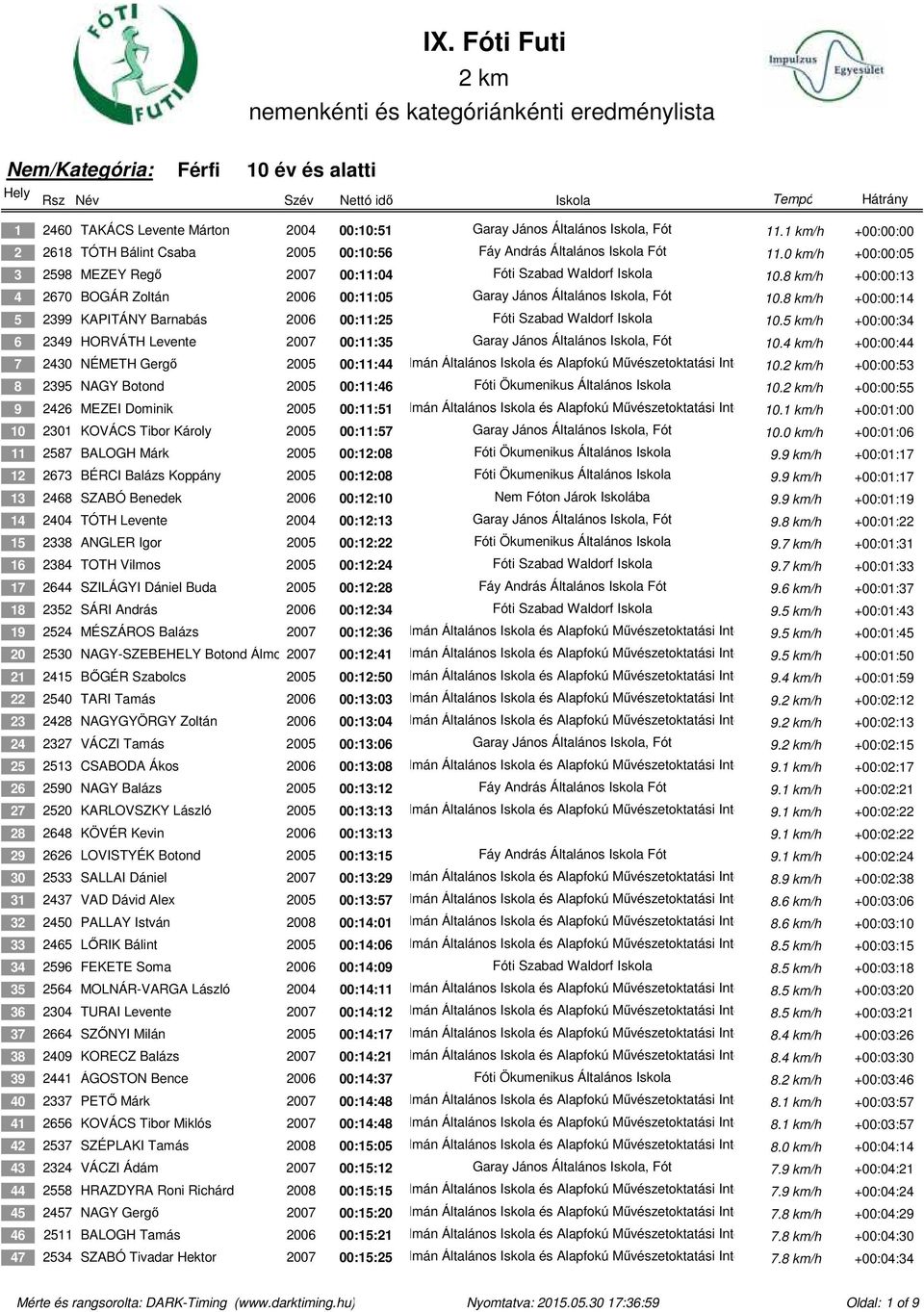 8 km/h +00:00:14 5 2399 KAPITÁNY Barnabás 2006 00:11:25 Fóti Szabad Waldorf Iskola 10.5 km/h +00:00:34 6 2349 HORVÁTH Levente 2007 00:11:35 Garay János Általános Iskola, Fót 10.