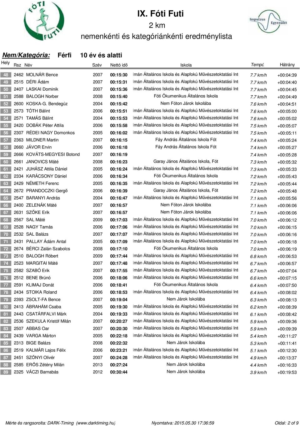 7 Fót km/h +00:04:40 50 2407 LASKAI Dominik 2007 00:15:36 Németh Kálmán Általános Iskola és Alapfokú Művészetoktatási Intézmény 7.