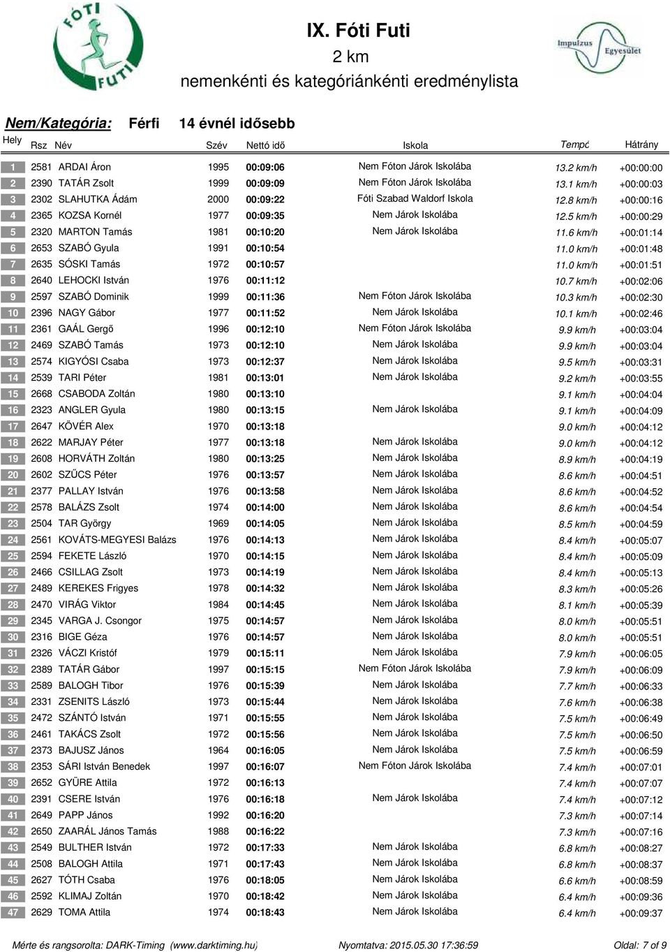 5 km/h +00:00:29 5 2320 MARTON Tamás 1981 00:10:20 Nem Járok Iskolába 11.6 km/h +00:01:14 6 2653 SZABÓ Gyula 1991 00:10:54 11.0 km/h +00:01:48 7 2635 SÓSKI Tamás 1972 00:10:57 11.