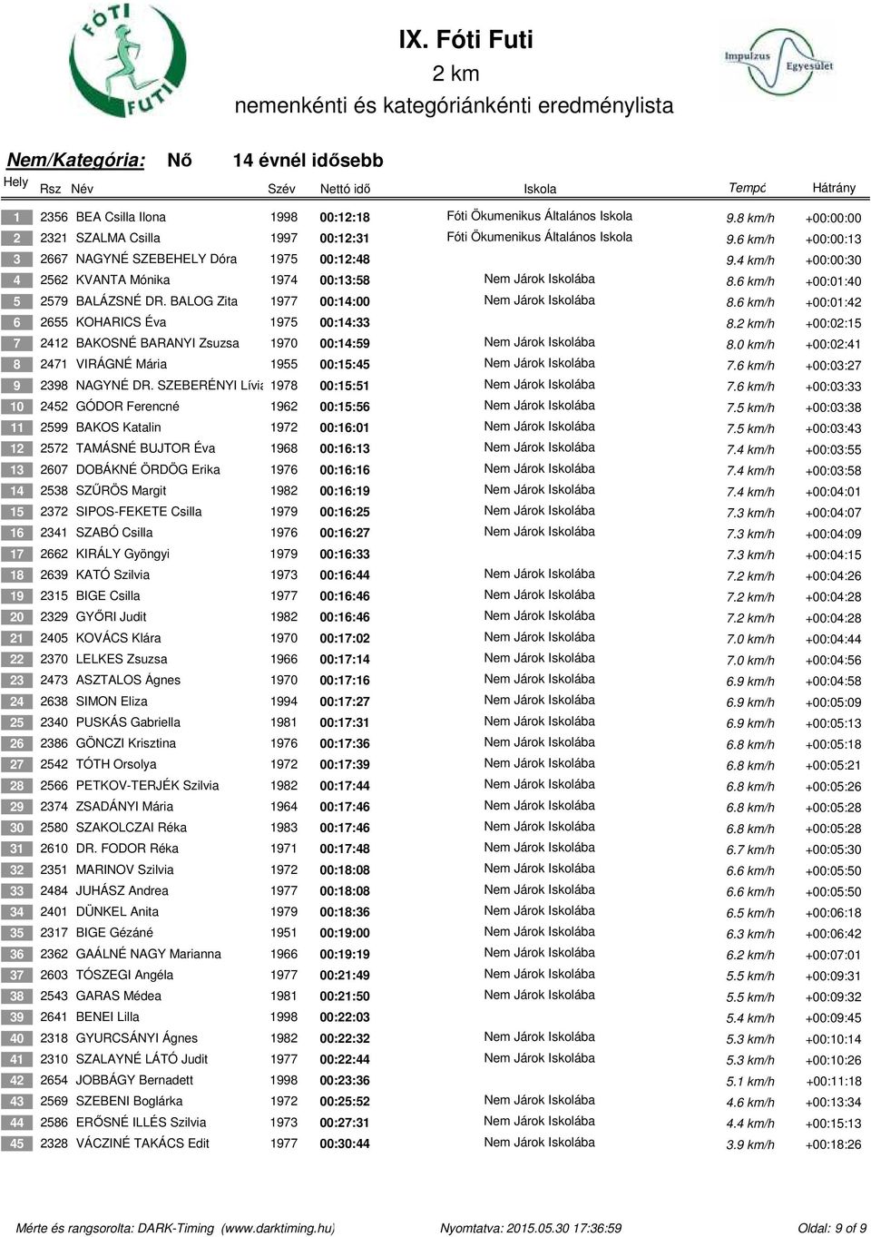 BALOG Zita 1977 00:14:00 Nem Járok Iskolába 8.6 km/h +00:01:42 6 2655 KOHARICS Éva 1975 00:14:33 8./h +00:02:15 7 2412 BAKOSNÉ BARANYI Zsuzsa 1970 00:14:59 Nem Járok Iskolába 8.