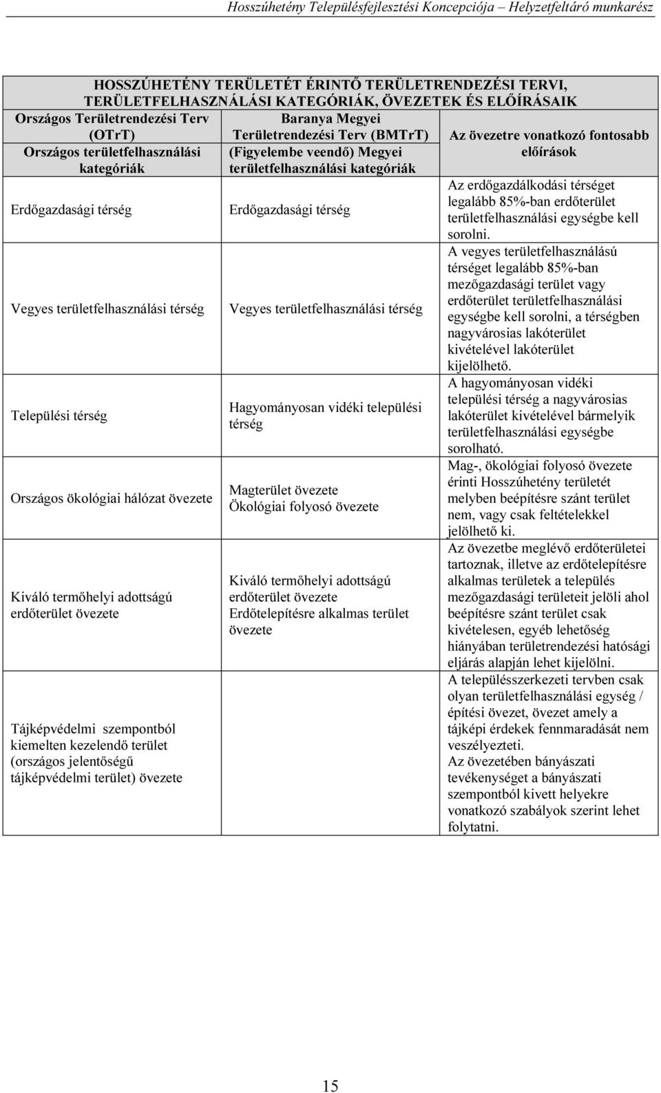 hálózat övezete Kiváló termőhelyi adottságú erdőterület övezete Tájképvédelmi szempontból kiemelten kezelendő terület (országos jelentőségű tájképvédelmi terület) övezete Erdőgazdasági térség Vegyes