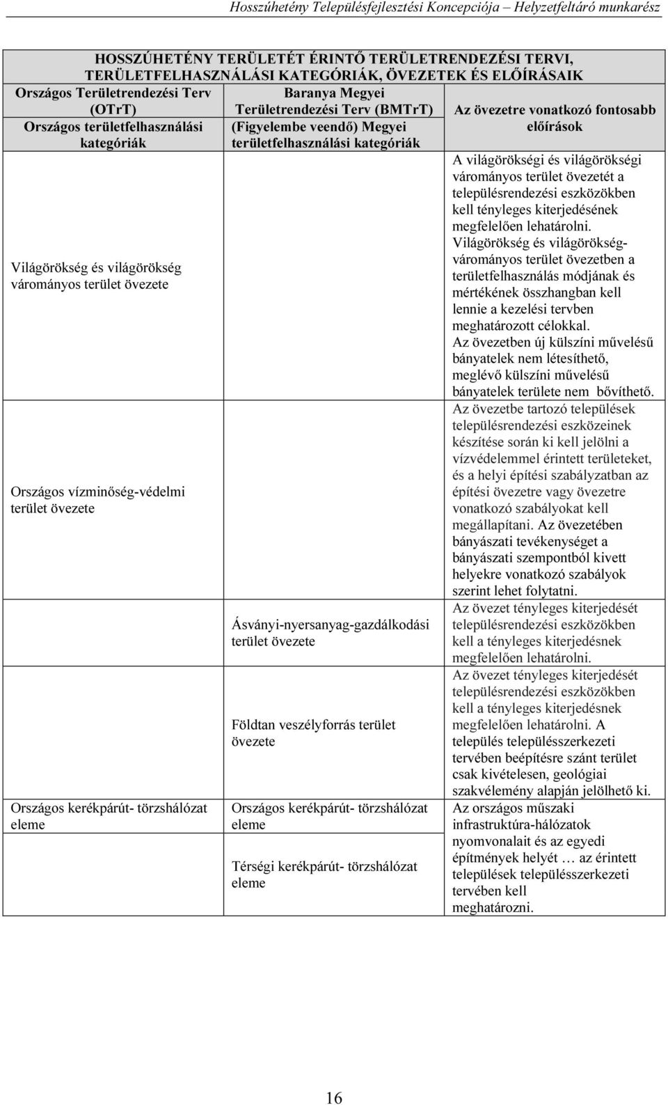 Országos kerékpárút- törzshálózat eleme Ásványi-nyersanyag-gazdálkodási terület övezete Földtan veszélyforrás terület övezete Országos kerékpárút- törzshálózat eleme Térségi kerékpárút- törzshálózat