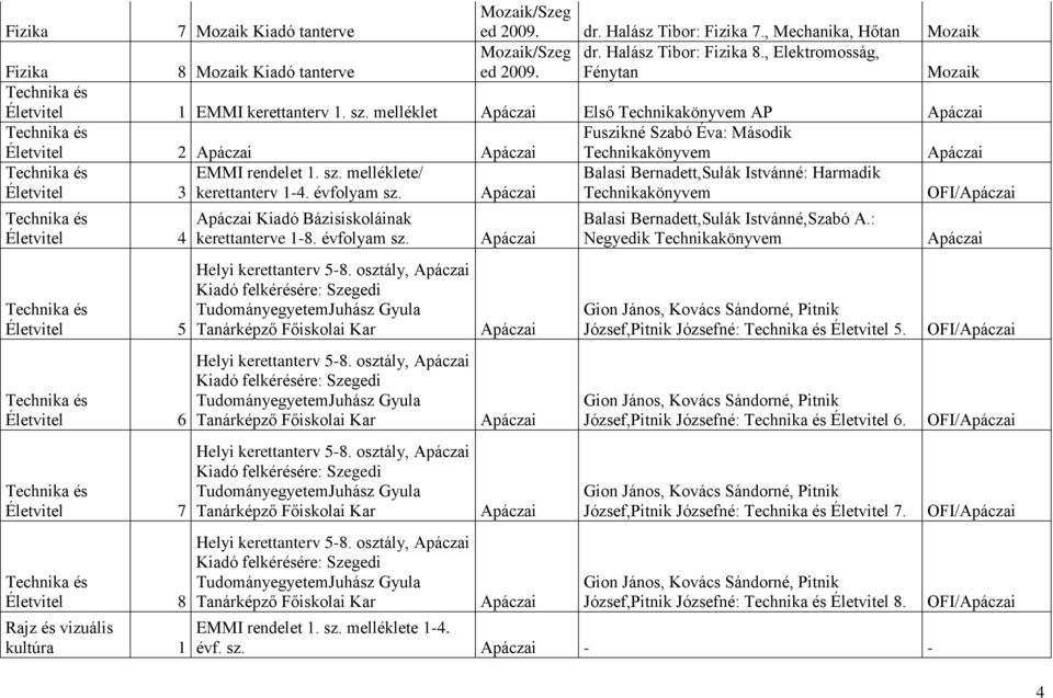 melléklet Első Technikakönyvem AP Életvitel 2 Fuszikné Szabó Éva: Második Technikakönyvem Életvitel 3 Életvitel 4 Életvitel 5 Életvitel 6 Életvitel 7 Életvitel 8 kultúra 1 EMMI rendelet 1. sz.