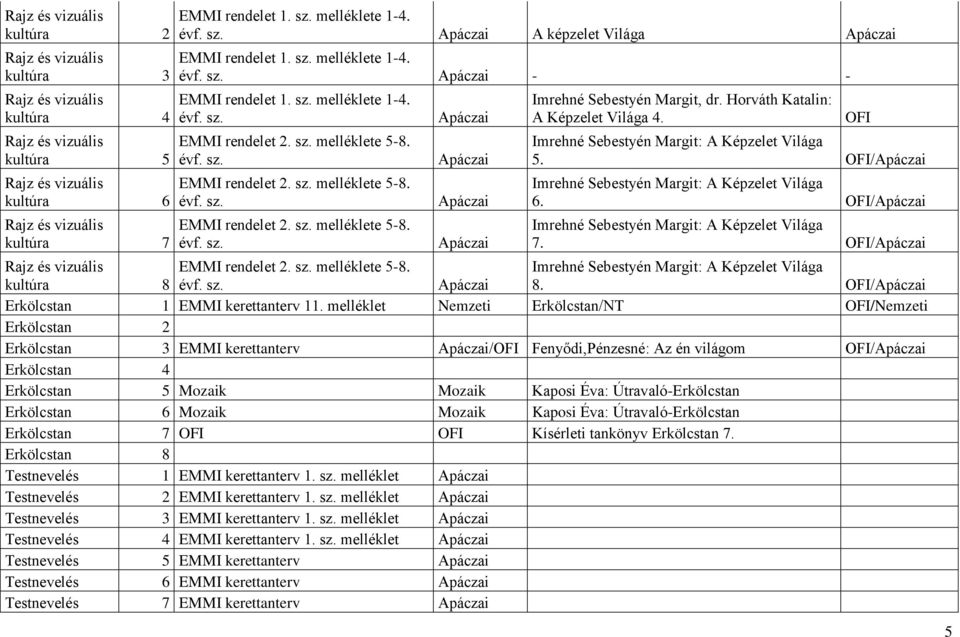 melléklet Nemzeti Erkölcstan/NT /Nemzeti Erkölcstan 2 Erkölcstan 3 EMMI kerettanterv / Fenyődi,Pénzesné: Az én világom / Erkölcstan 4 Erkölcstan 5 Kaposi Éva: Útravaló-Erkölcstan Erkölcstan 6