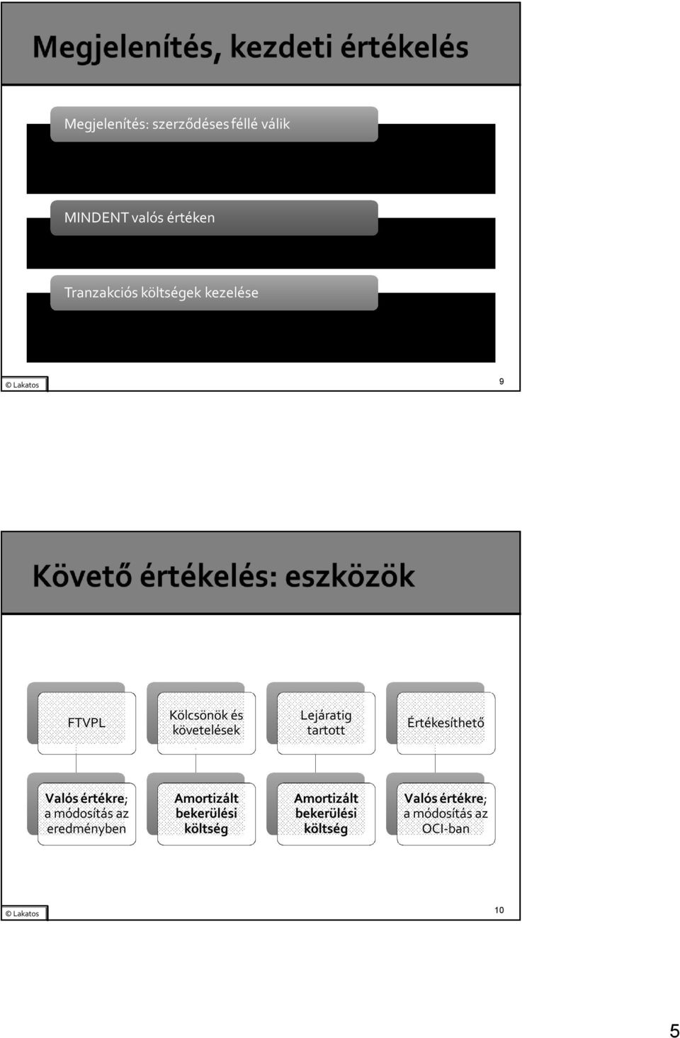 Tranzakciós költségek kezelése FVTPL eredménykimutatásban Minden más bele a könyv szerinti értékbe 9 FTVPL