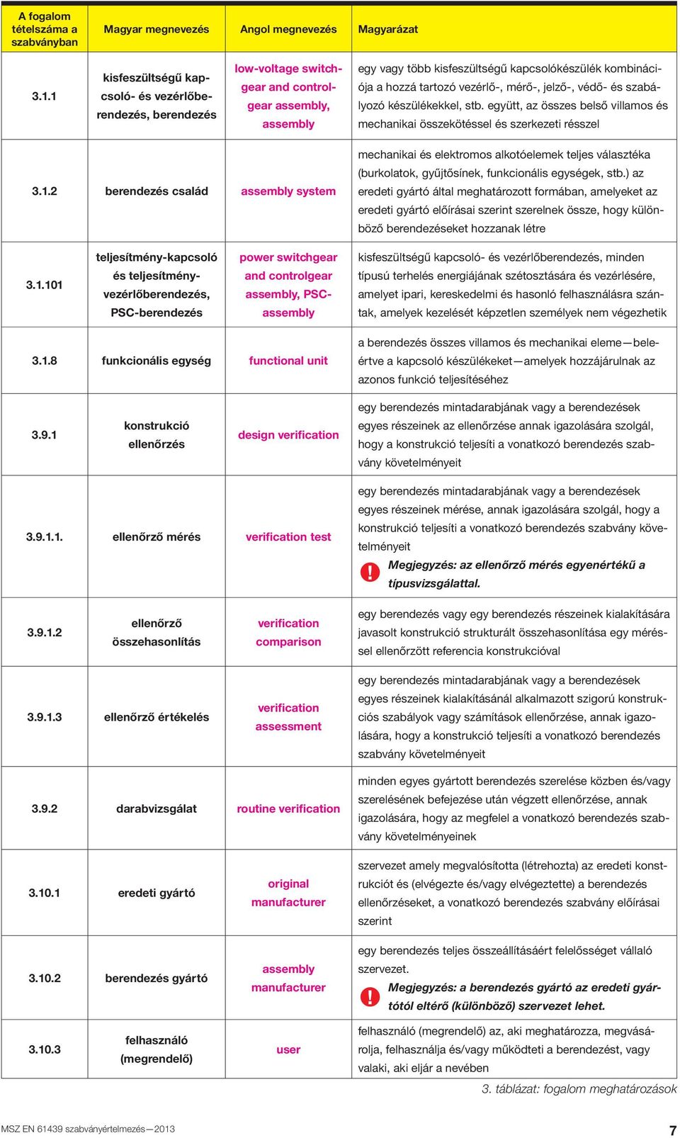 vezérlő-, mérő-, jelző-, védő- és szabályozó készülékekkel, stb. együtt, az összes belső villamos és mechanikai összekötéssel és szerkezeti résszel 3.1.