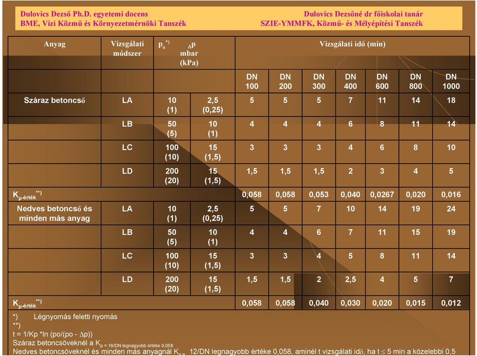betoncsöveknél a K p = 16/DN legnagyobb értéke 0,058 Nedves betoncsöveknél és minden más anyagnál K p = 12/DN legnagyobb értéke 0,058, aminél t vizsgálati idő, ha t 5 min a közelebbi 0,5 DN 100 5 3