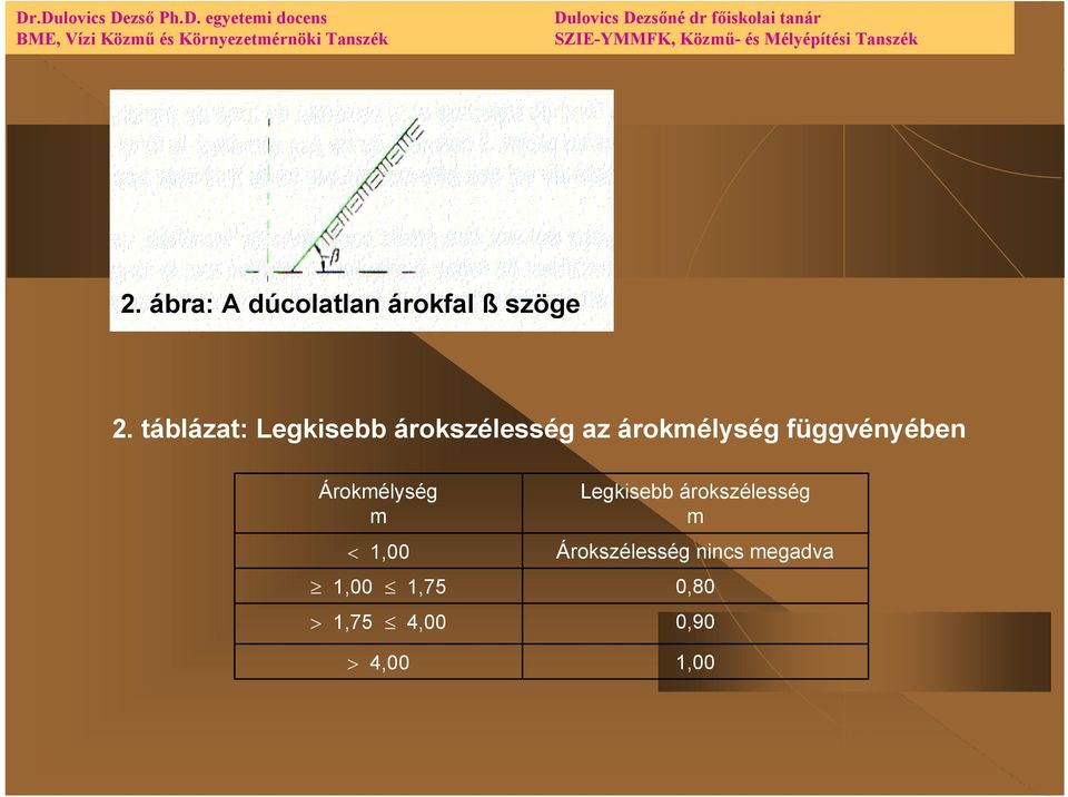 függvényében Árokmélység m 1,00 1,00 1,75 1,75,00,00