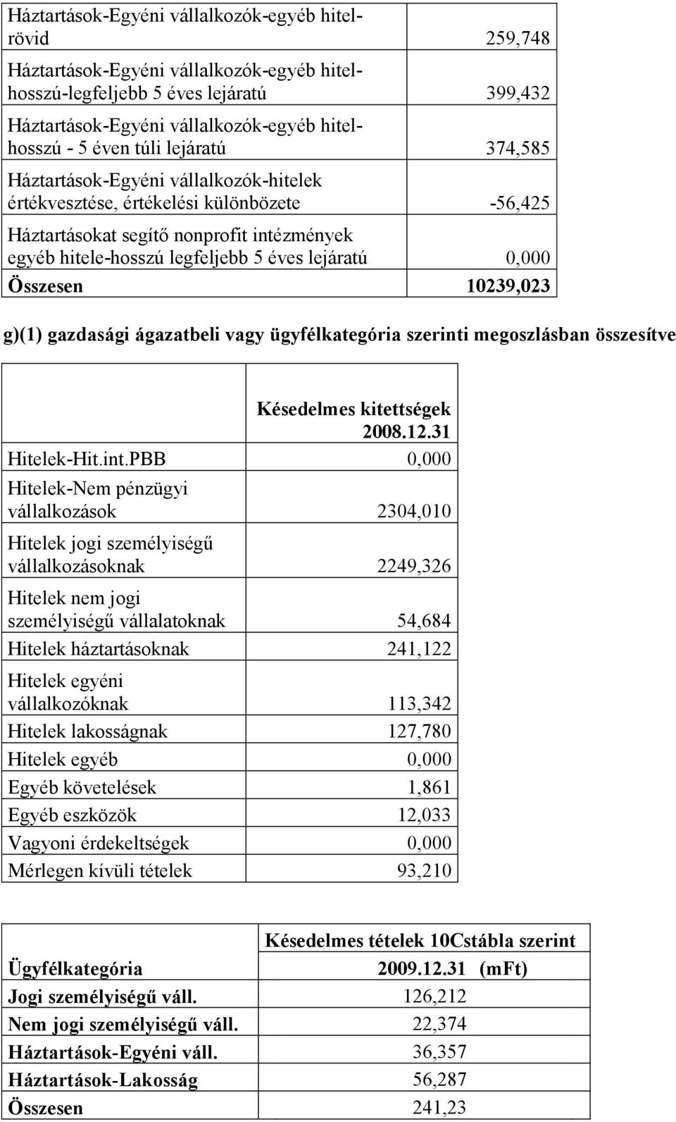 0,000 Összesen 10239,023 g)(1) gazdasági ágazatbeli vagy ügyfélkategória szerinti