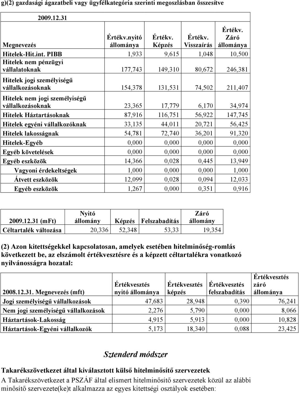 PIBB 1,933 9,615 1,048 10,500 Hitelek nem pénzügyi vállalatoknak 177,743 149,310 80,672 246,381 Hitelek jogi személyiségű vállalkozásoknak 154,378 131,531 74,502 211,407 Hitelek nem jogi személyiségű