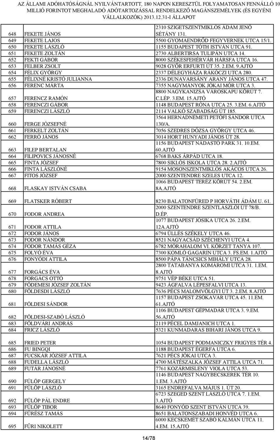 655 FÉLIXNÉ KRISTÓ JULIANNA 2336 DUNAVARSÁNY ARANY JÁNOS UTCA 47. 656 FERENC MÁRTA 7355 NAGYMÁNYOK JÓKAI MÓR UTCA 3. 657 FERENCZ RAMÓN 8800 NAGYKANIZSA VÁROSKAPU KÖRÚT 7. C.LÉP. 3.EM. 15.