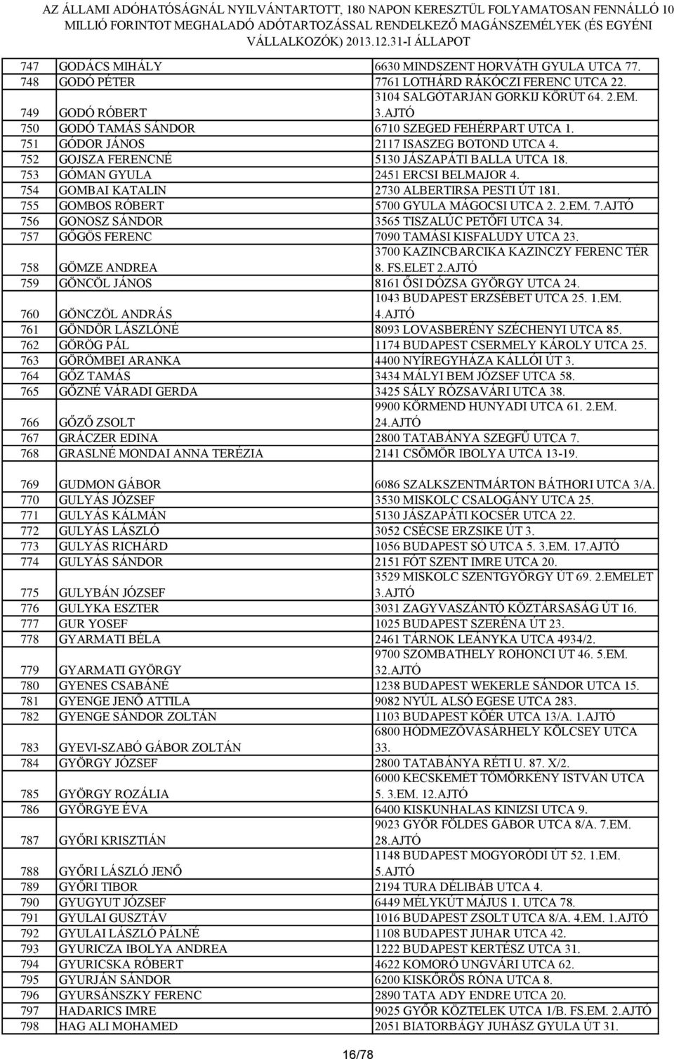 755 GOMBOS RÓBERT 5700 GYULA MÁGOCSI UTCA 2. 2.EM. 7.AJTÓ 756 GONOSZ SÁNDOR 3565 TISZALÚC PETŐFI UTCA 34. 757 GŐGÖS FERENC 7090 TAMÁSI KISFALUDY UTCA 23. 3700 KAZINCBARCIKA KAZINCZY FERENC TÉR 8. FS.