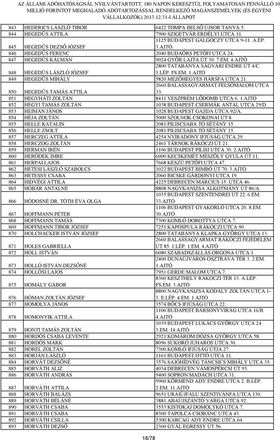 LÉP. FS.EM. 1.AJTÓ 849 HEGEDŰS MIHÁLY 5820 MEZŐHEGYES HÁRSFA UTCA 21. 850 HEGEDŰS TAMÁS ATTILA 2660 BALASSAGYARMAT FELSŐMALOM UTCA 33. 851 HEGYHÁTI ZOLTÁN 8411 VESZPRÉM LŐDOMB UTCA 6. 1.AJTÓ 852 HEGYI TAMÁS ZOLTÁN 1038 BUDAPEST CSERMÁK ANTAL UTCA 29/D.