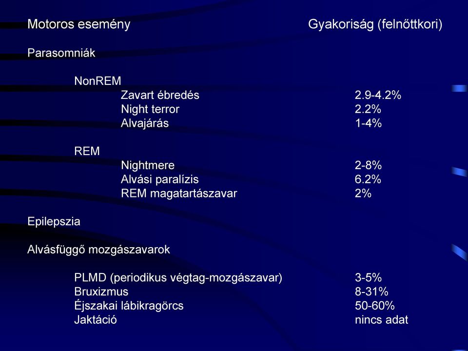 2% REM magatartászavar 2% Epilepszia Alvásfüggő mozgászavarok PLMD (periodikus