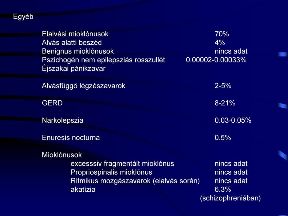 00033% Éjszakai pánikzavar Alvásfüggő légzészavarok 2-5% GERD 8-21% Narkolepszia 0.03-0.