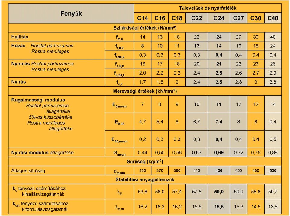 Az épület vázszerkezete: faszerkezetű, befogott oszlopos, egyhajós csarnok.