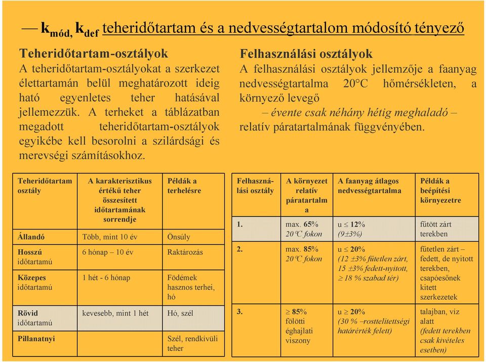 i s k = 0,8 1,25 = 1,00 kn/m 2 q se = c es q k = 0,8 1,25 = 2,00 kn/m 2 C es = 2,0 a hóteherre vonatkozó rendkívüli tervezési helyzeti