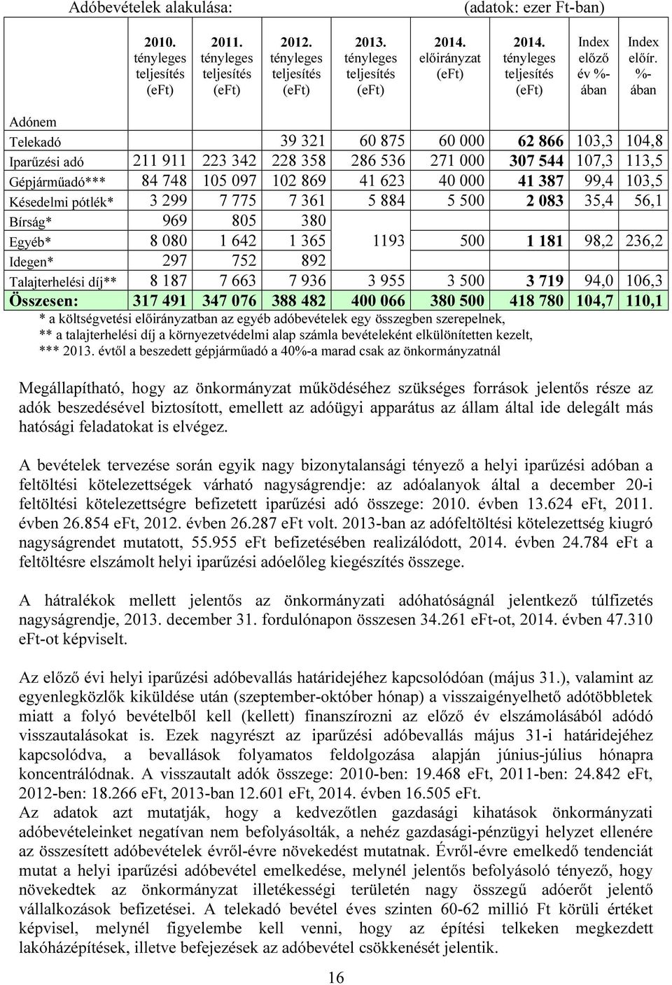 %- ában Adónem Telekadó 39 321 60 875 60 000 62 866 103,3 104,8 Iparűzési adó 211 911 223 342 228 358 286 536 271 000 307 544 107,3 113,5 Gépjárműadó*** 84 748 105 097 102 869 41 623 40 000 41 387