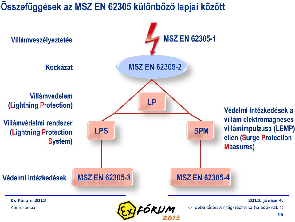 (Lightning Protection System) LPS LP SPM Védelmi intézkedések a villám elektromágneses