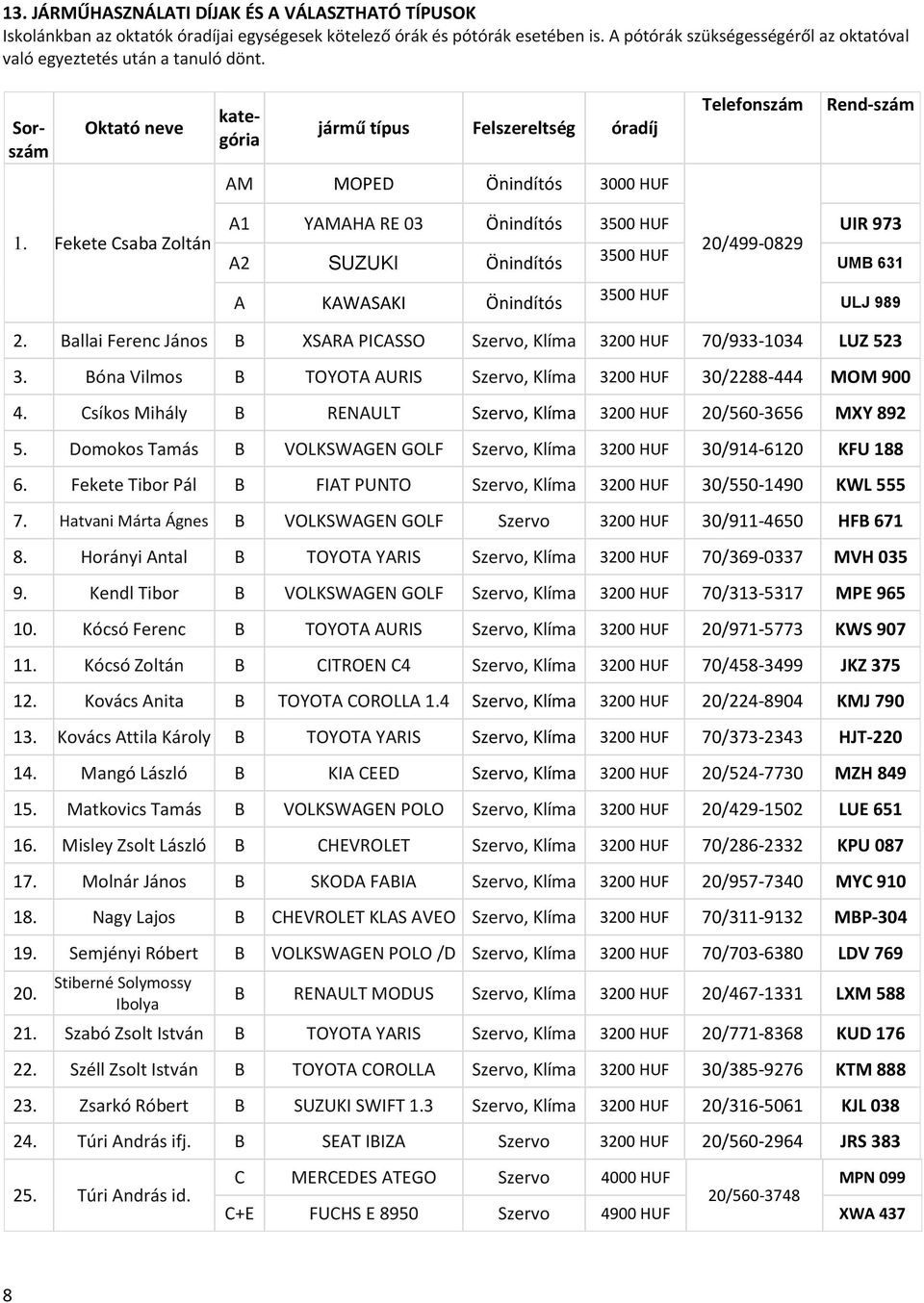 Fekete Csaba Zoltán YMH RE 03 Önindítós 3500 HUF UIR 973 2 SUZUKI Önindítós 3500 HUF 20/99-0829 UMB 3 KWSKI Önindítós 3500 HUF ULJ 989 2.