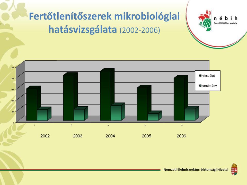 200 vizsgálat 150 eredmény 100 50