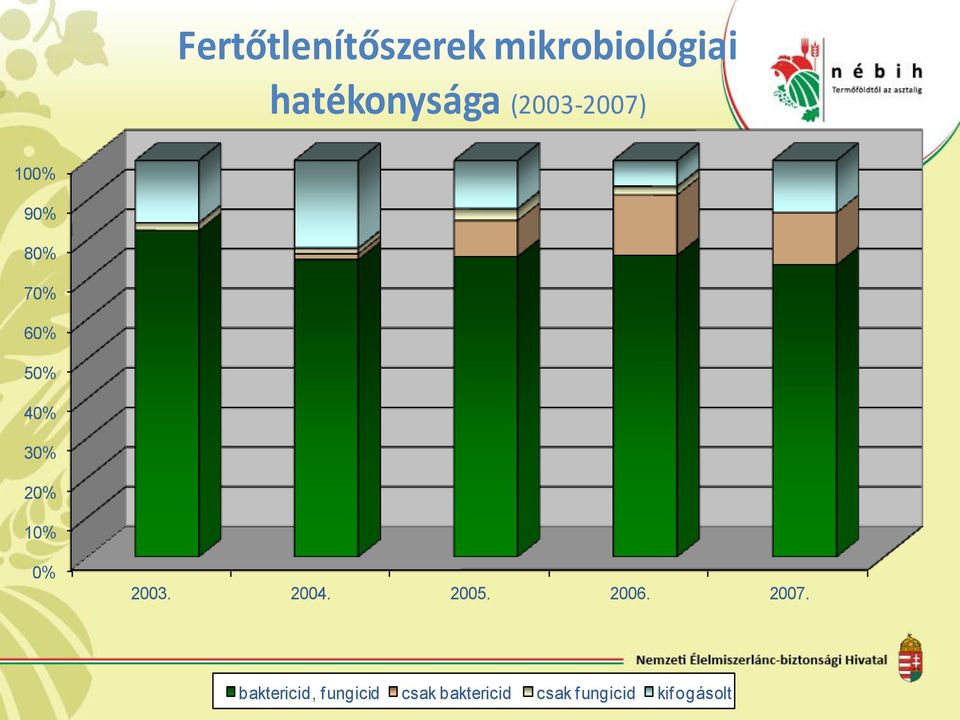 10% 0% 2003. 2004. 2005. 2006. 2007.