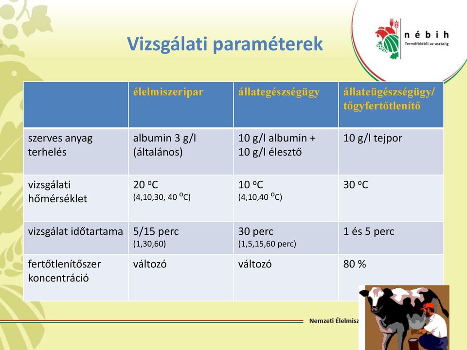 vizsgálati hőmérséklet 20 o C (4,10,30, 40 o C) 10 o C (4,10,40 o C) 30 o C vizsgálat időtartama