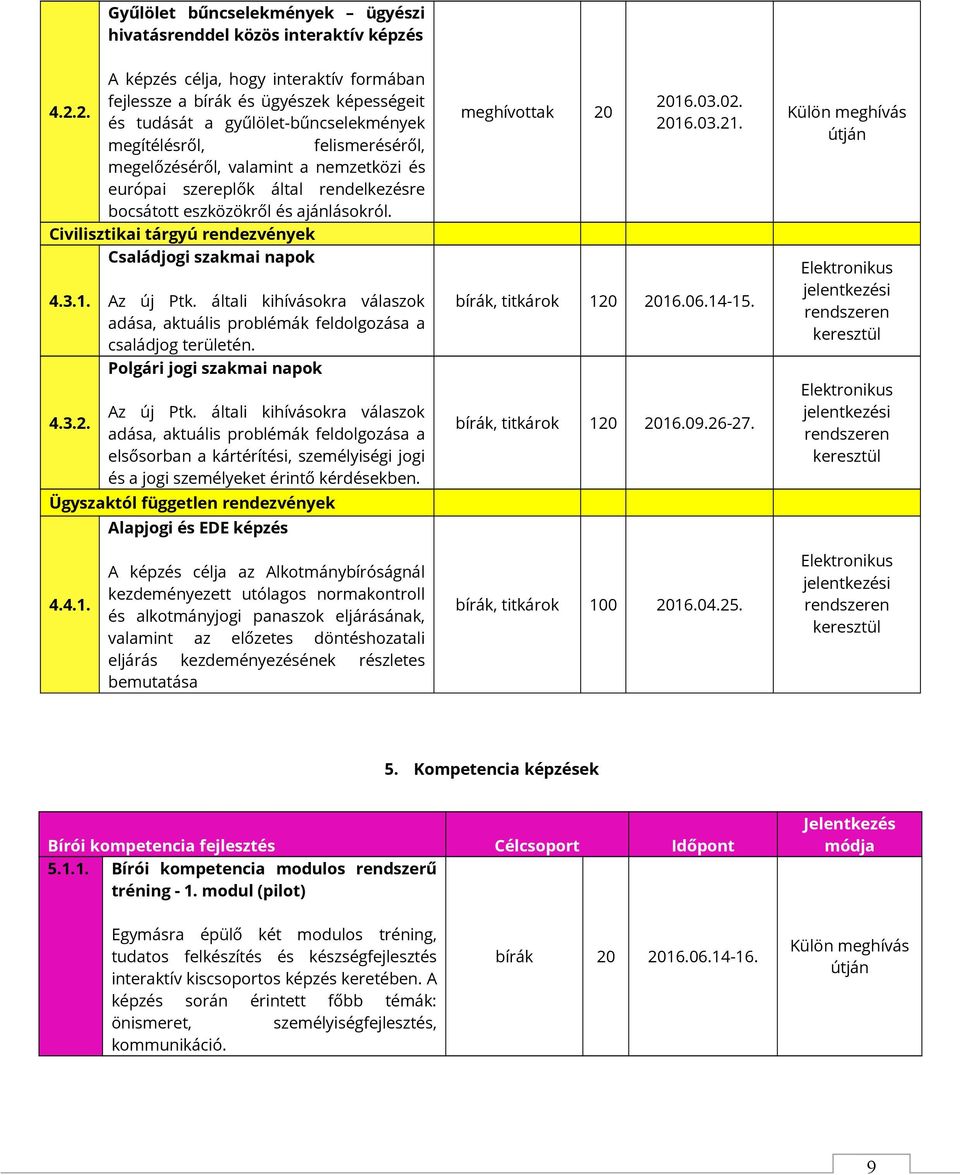 Civilisztikai tárgyú rendezvények Családjogi szakmai napok 4.3.1. 4.3.2. Az új Ptk. általi kihívásokra válaszok adása, aktuális problémák feldolgozása a családjog területén.