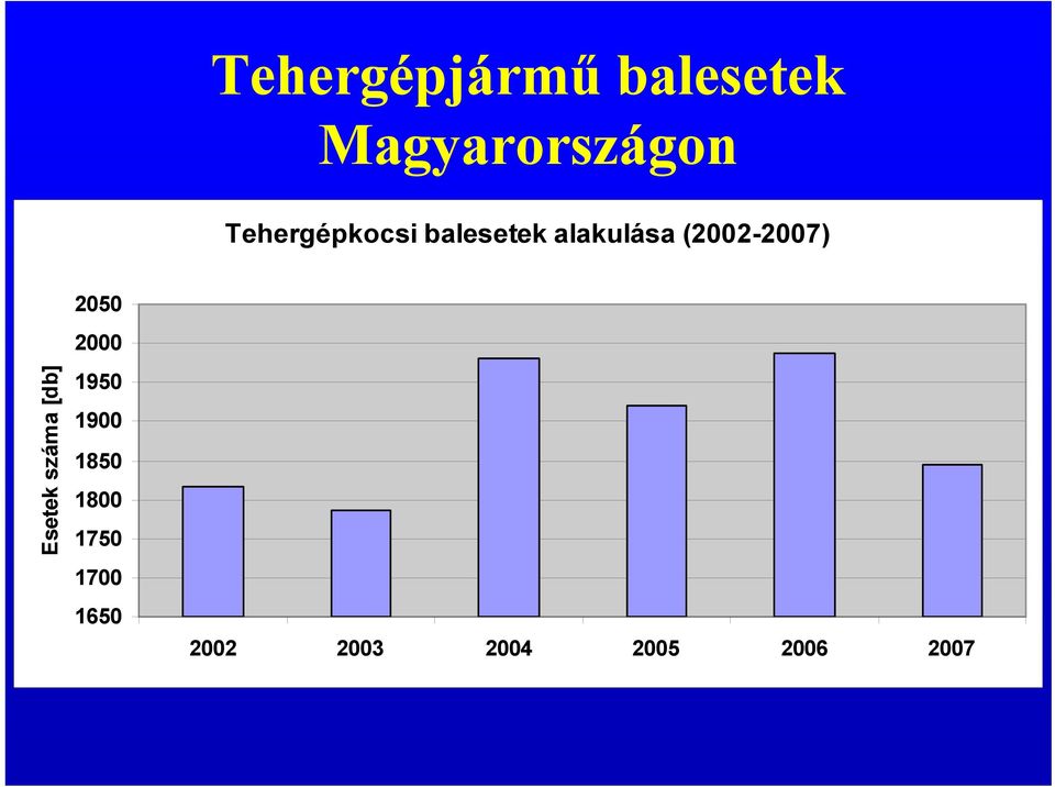 (2002-2007) Esetek száma [db] 2050 2000 1950