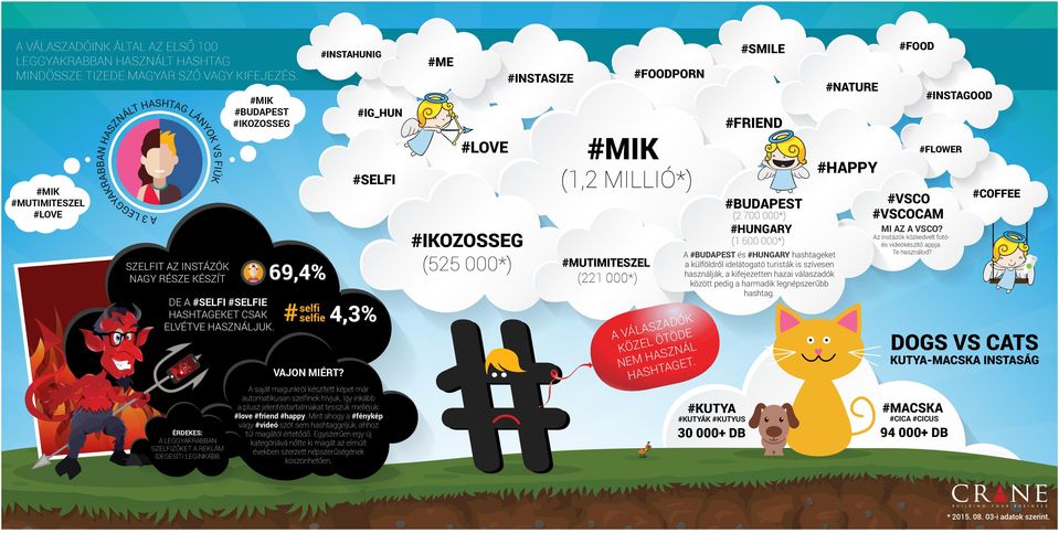 69,4 DE A #SEFI #SEFIE HASHTAGEET CSA EVÉTVE HASZNÁJU. 4,3 VAJON MIÉRT? ÉRDEES: A EGGYARABBAN SZEFIZŐET A REÁM IDEGESÍTI EGINÁBB.