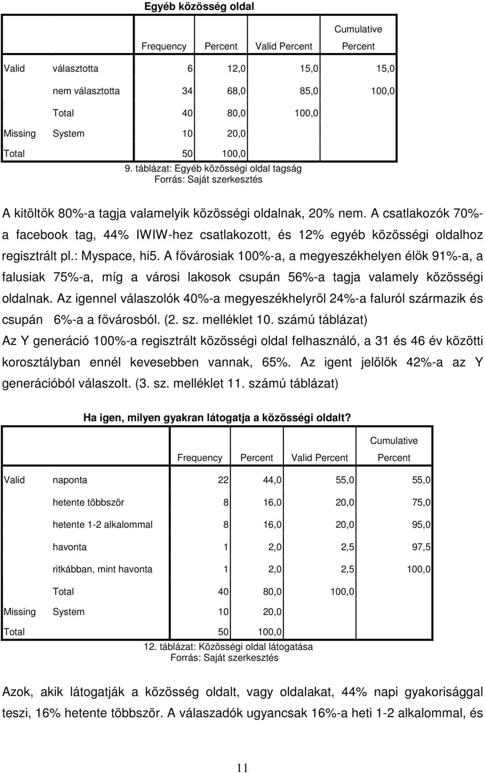 A csatlakozók 70%- a facebook tag, 44% IWIW-hez csatlakozott, és 12% egyéb közösségi oldalhoz regisztrált pl.: Myspace, hi5.