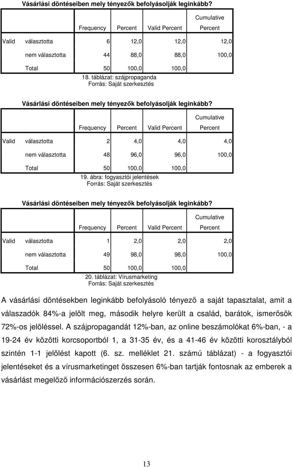 ábra: fogyasztói jelentések Vásárlási döntéseiben mely tényezık befolyásolják leginkább? Frequency választotta 1 2,0 2,0 2,0 nem választotta 49 98,0 98,0 100,0 Total 50 100,0 100,0 20.