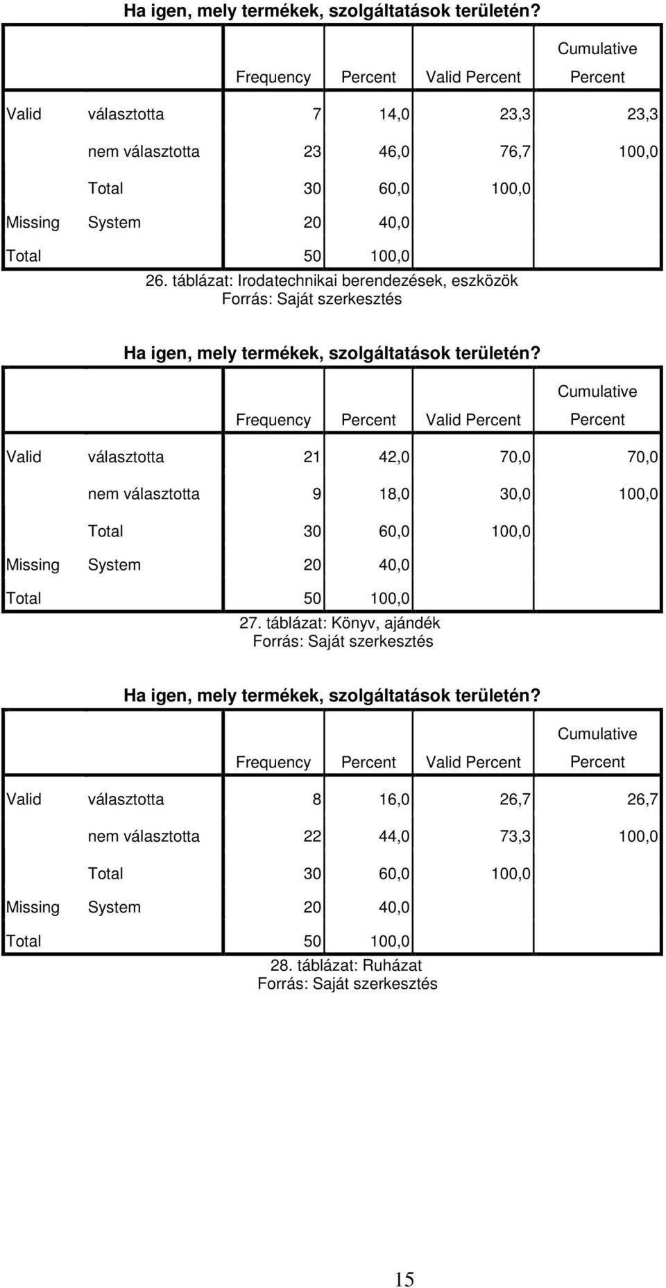 táblázat: Irodatechnikai berendezések, eszközök  Frequency választotta 21 42,0 70,0 70,0 nem választotta 9 18,0 30,0 100,0 Total 30 60,0 100,0 Missing System 20