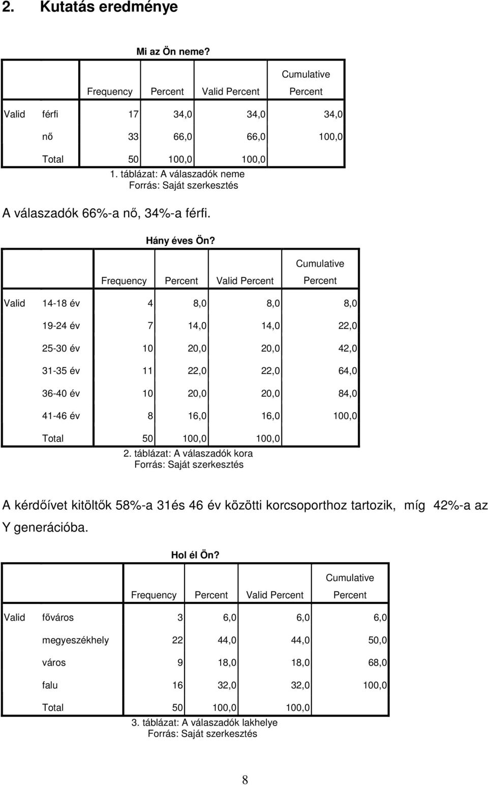 Frequency 14-18 év 4 8,0 8,0 8,0 19-24 év 7 14,0 14,0 22,0 25-30 év 10 20,0 20,0 42,0 31-35 év 11 22,0 22,0 64,0 36-40 év 10 20,0 20,0 84,0 41-46 év 8 16,0 16,0 100,0 Total