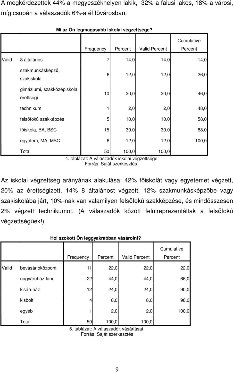 58,0 fıiskola, BA, BSC 15 30,0 30,0 88,0 egyetem, MA, MSC 6 12,0 12,0 100,0 Total 50 100,0 100,0 4.