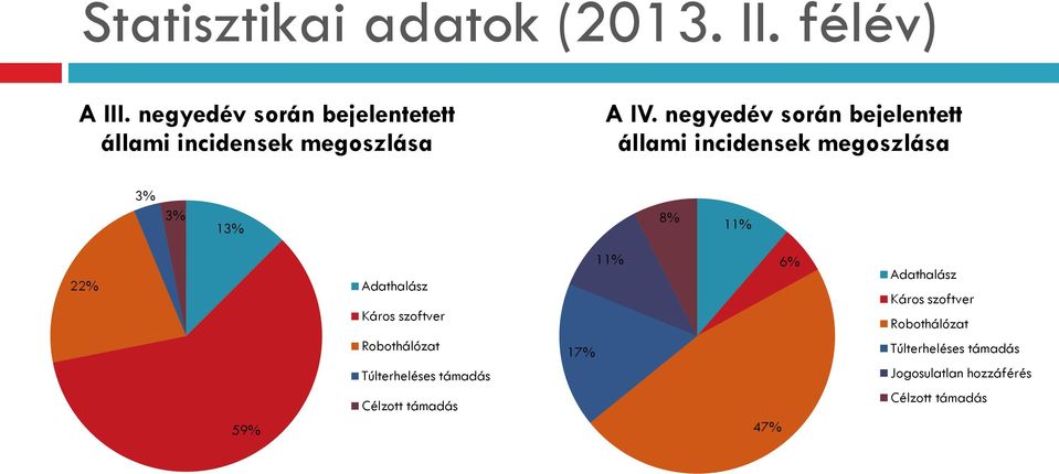 negyedév során bejelentett állami incidensek megoszlása 3% 3% 13% 8% 11% 22% 59% Adathalász