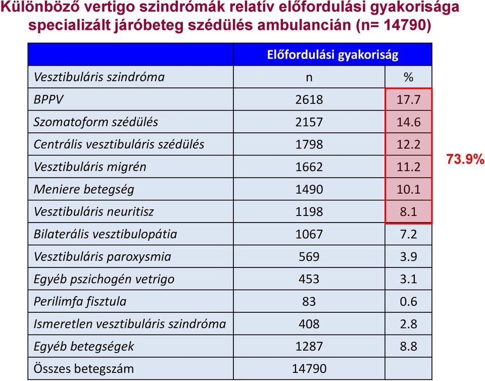 2 Vesztibuláris migrén 1662 11.2 Meniere betegség 1490 10.1 Vesztibuláris neuritisz 1198 8.1 Bilaterális vesztibulopátia 1067 7.