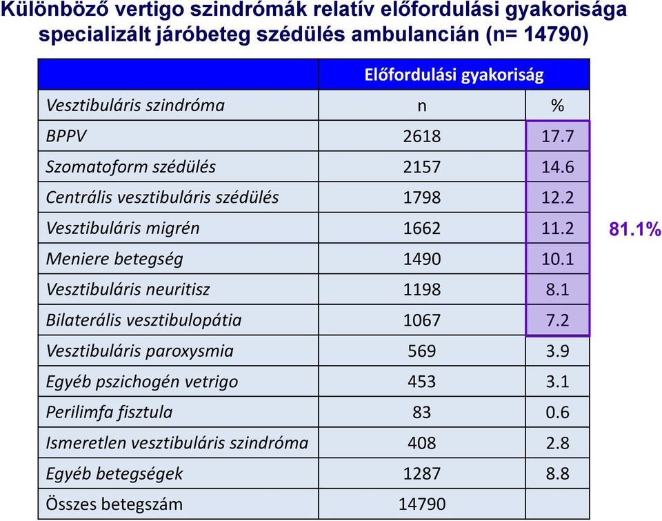 2 Vesztibuláris migrén 1662 11.2 Meniere betegség 1490 10.1 Vesztibuláris neuritisz 1198 8.1 Bilaterális vesztibulopátia 1067 7.