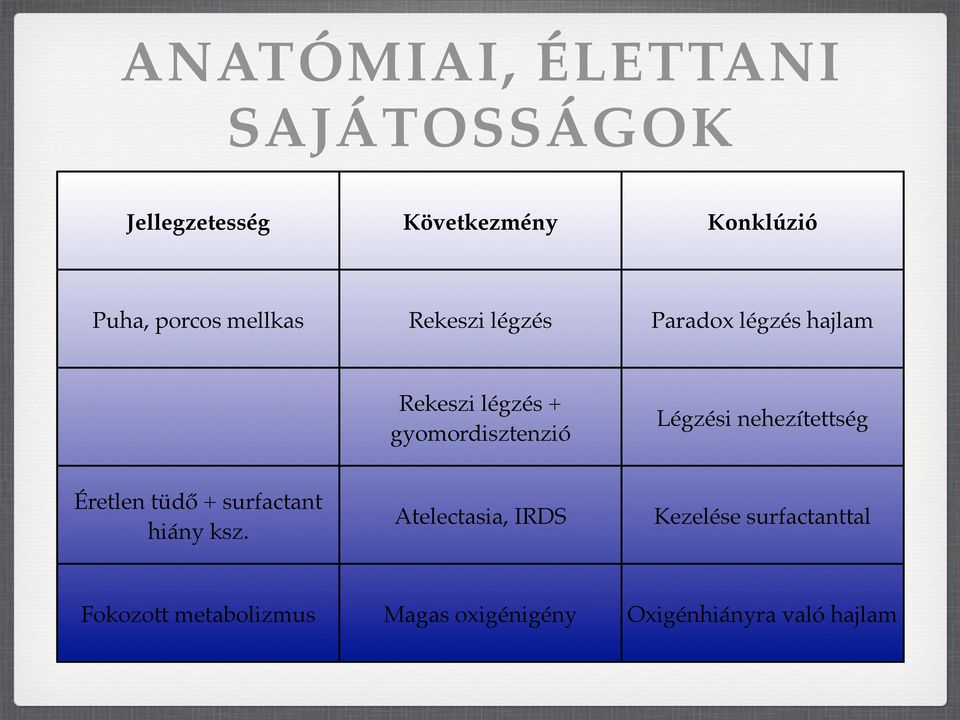 gyomordisztenzió Légzési nehezítettség Éretlen tüdő + surfactant hiány ksz.