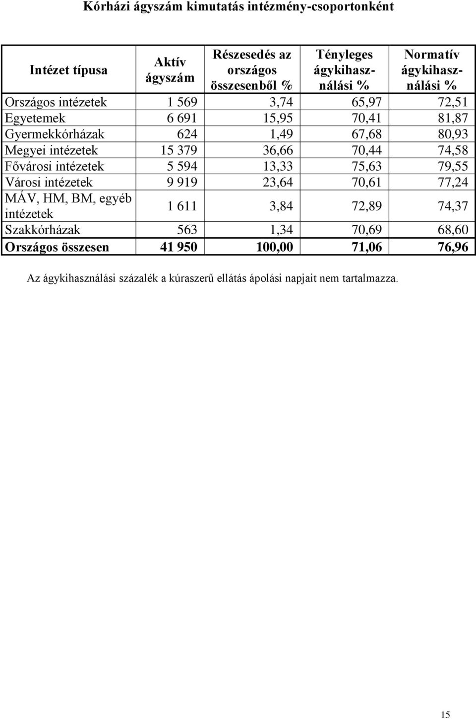 36,66 70,44 74,58 Fővárosi intézetek 5 594 13,33 75,63 79,55 Városi intézetek 9 919 23,64 70,61 77,24 MÁV, HM, BM, egyéb 1 611 3,84 72,89 74,37 intézetek