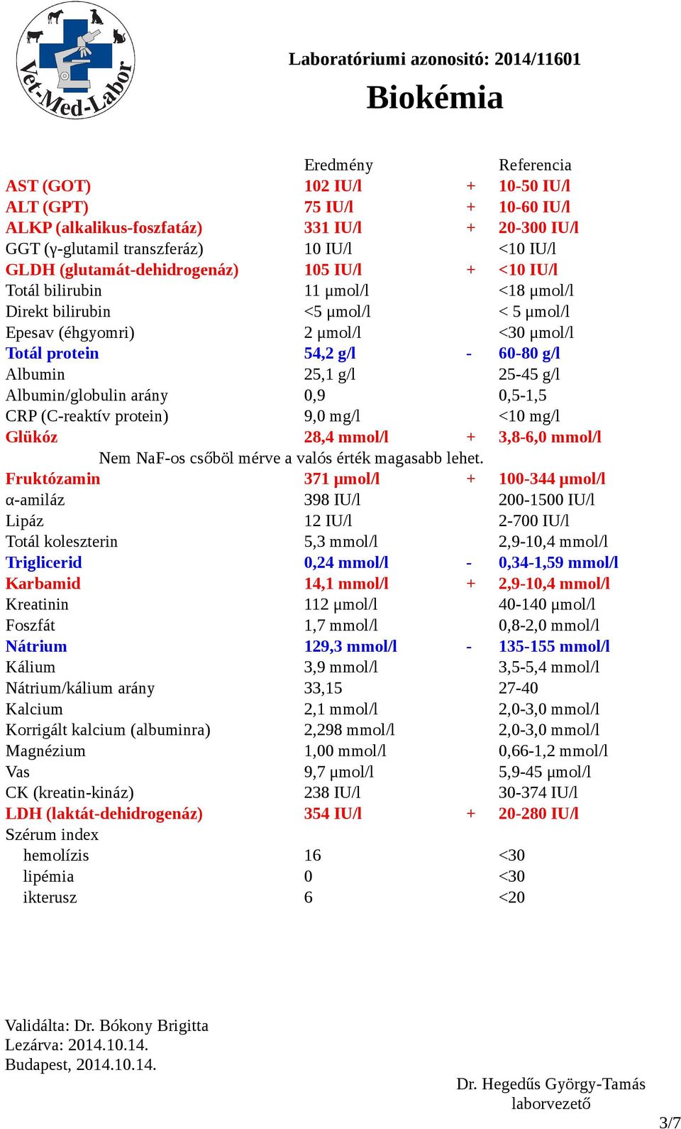 25,1 g/l 25-45 g/l Albumin/globulin arány 0,9 0,5-1,5 CRP (C-reaktív protein) 9,0 mg/l <10 mg/l Glükóz 28,4 mmol/l + 3,8-6,0 mmol/l Nem NaF-os csőböl mérve a valós érték magasabb lehet.